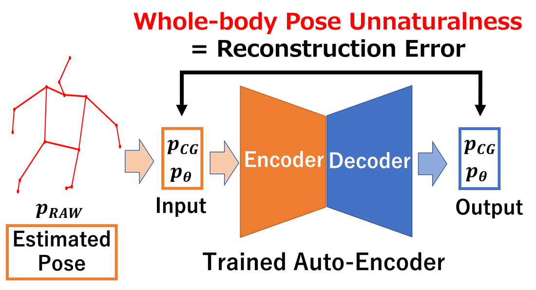 Whole-body Pose Unnaturalness